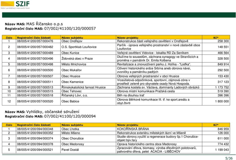 07/002/41100/120/000057 1 08/005/41200/057/000476 Obec Ondřejov Rekonstrukce části veřejného osvětlení v Ondřejově 258 300 2 08/005/41200/057/000482 O.S.