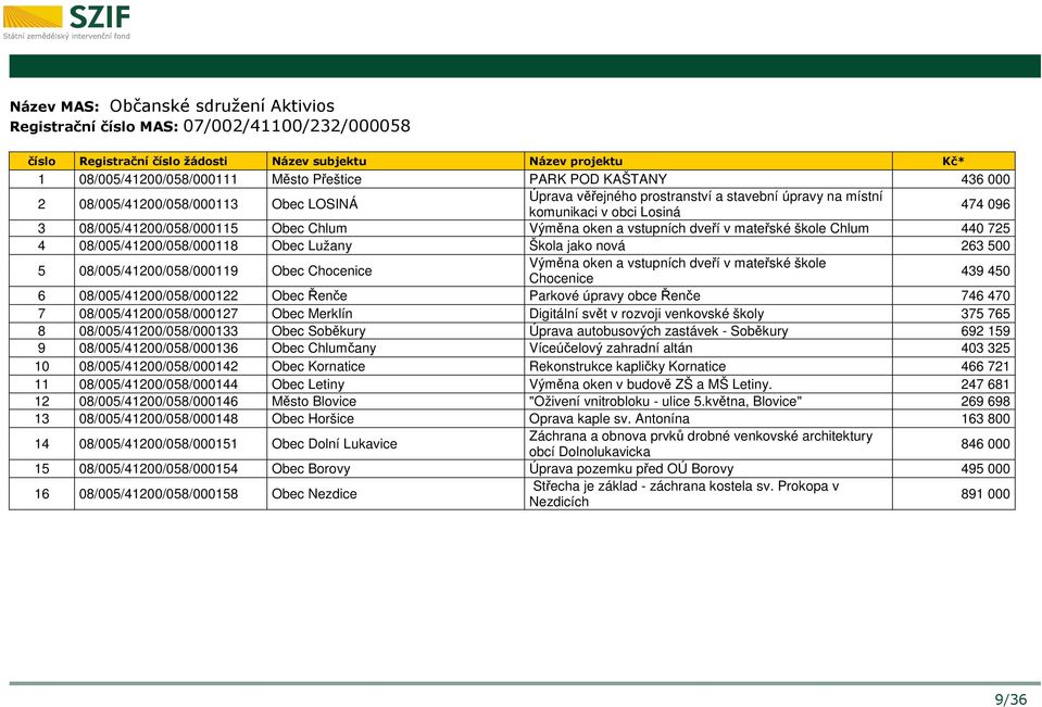 08/005/41200/058/000118 Obec Lužany Škola jako nová 263 500 5 08/005/41200/058/000119 Obec Chocenice Výměna oken a vstupních dveří v mateřské škole Chocenice 439 450 6 08/005/41200/058/000122 Obec