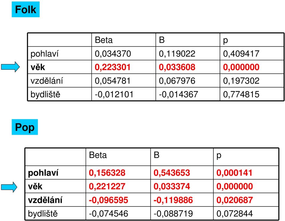 0,774815 Pop Beta B p pohlaví 0,156328 0,543653 0,000141 věk 0,221227