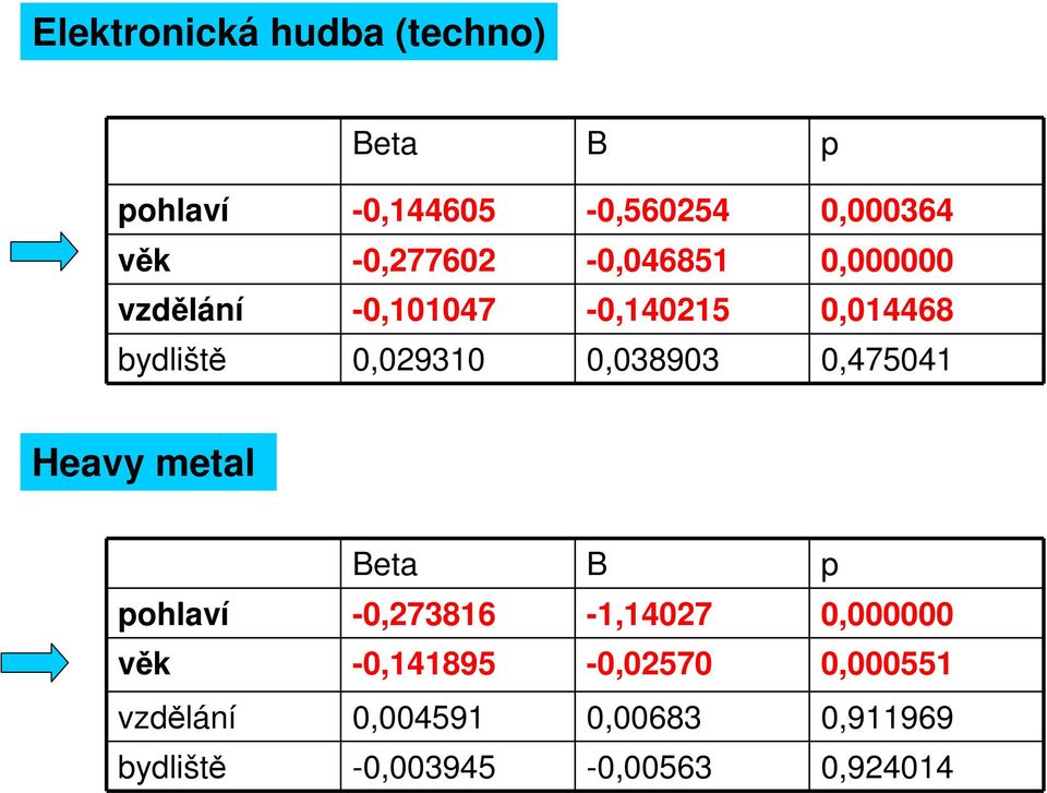 0,038903 0,475041 Heavy metal Beta B p pohlaví -0,273816-1,14027 0,000000 věk