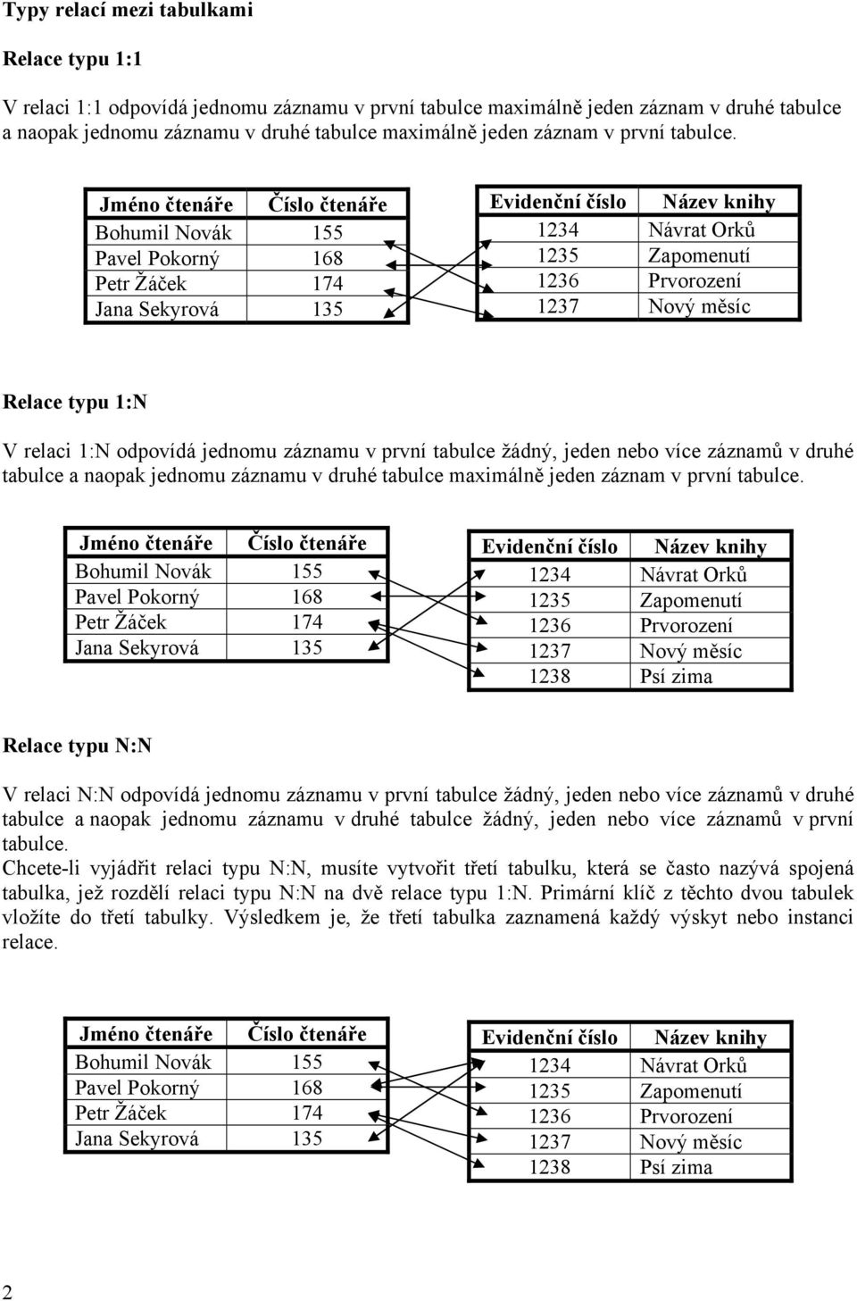 Jméno čtenáře Číslo čtenáře Bohumil Novák 155 Pavel Pokorný 168 Petr Žáček 174 Jana Sekyrová 135 Evidenční číslo Název knihy 1234 Návrat Orků 1235 Zapomenutí 1236 Prvorození 1237 Nový měsíc Relace