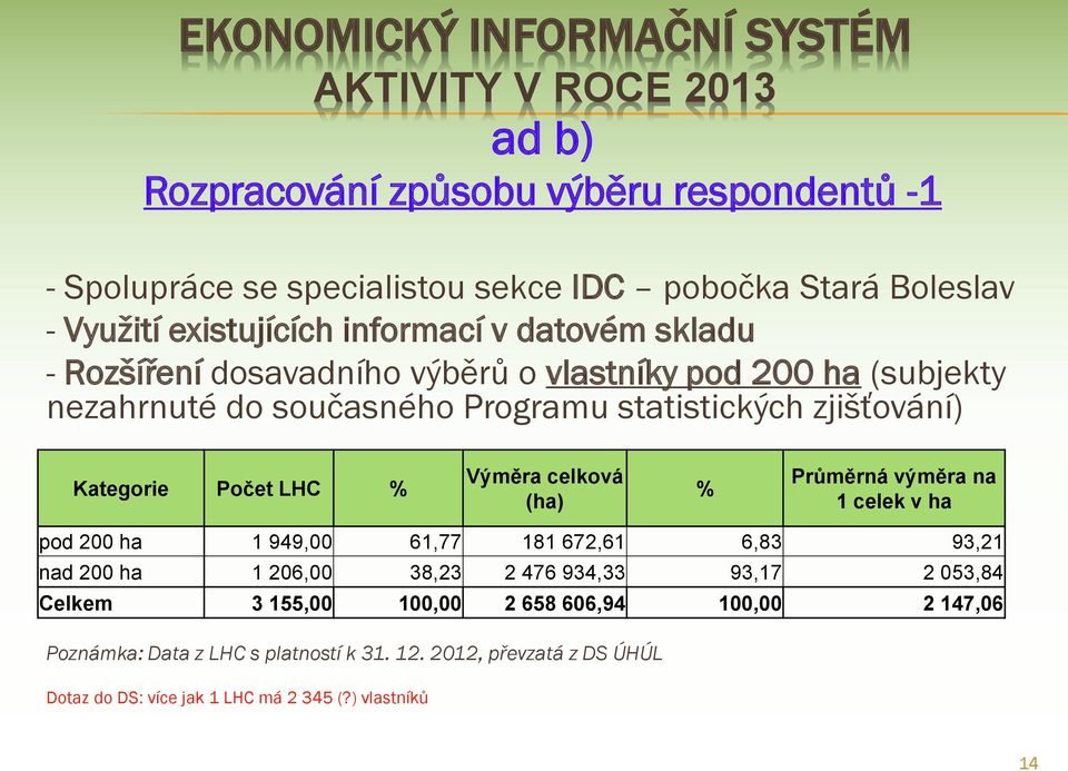 Kategorie Počet LHC % Výměra celková (ha) % Průměrná výměra na 1 celek v ha pod 200 ha 1 949,00 61,77 181 672,61 6,83 93,21 nad 200 ha 1 206,00 38,23 2 476 934,33 93,17 2