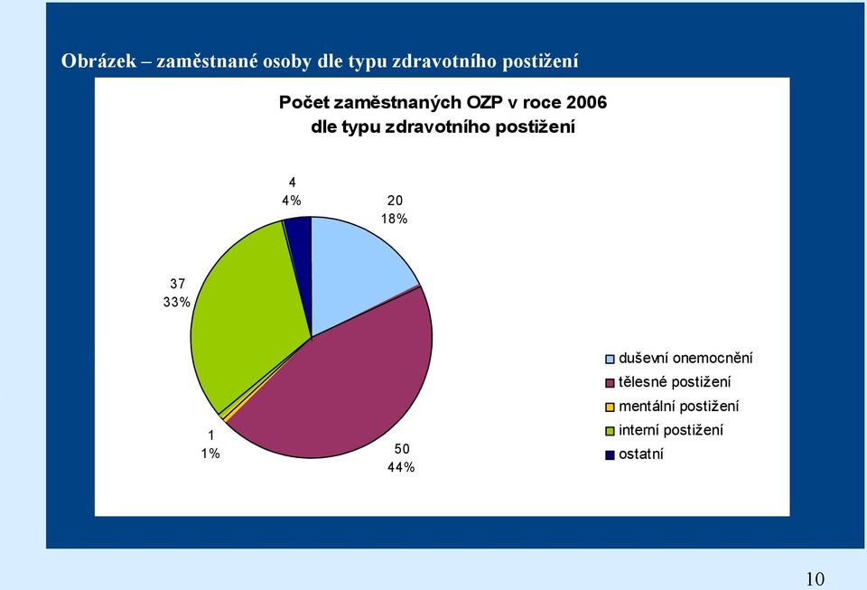 postižení 4 4% 20 18% 37 33% duševní onemocnění tělesné