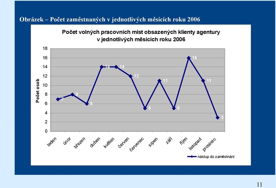 11 10 8 6 7 11 8 6 5 4 5 3 2 lis to pa d pr os in ec říj en zá ří sr pe n če rv en če