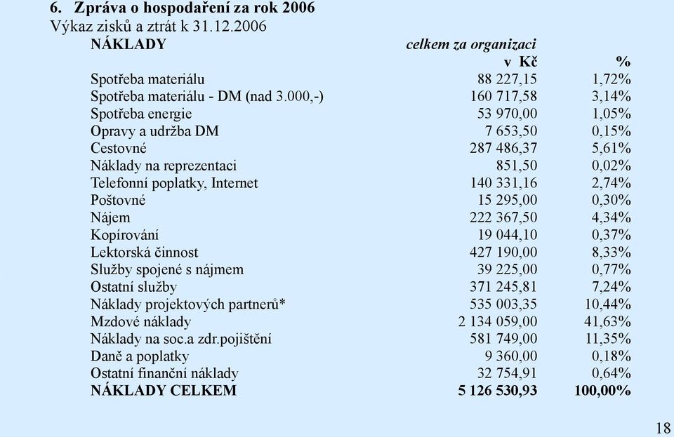 projektových partnerů* Mzdové náklady Náklady na soc.a zdr.