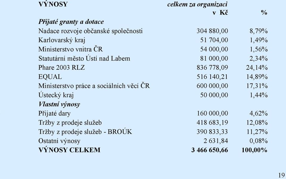 BROÚK Ostatní výnosy VÝNOSY CELKEM celkem za organizaci v Kč % 304 880,00 51 704,00 54 000,00 81 000,00 836 778,09 516 140,21 600 000,00 50