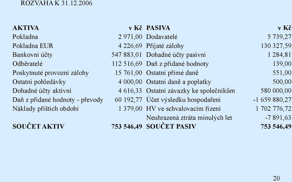 příštích období SOUČET AKTIV v Kč 2 971,00 4 226,69 547 883,01 112 516,69 15 761,00 4 000,00 4 616,33 60 192,77 1 379,00 PASIVA Dodavatelé Přijaté zálohy Dohadné účty