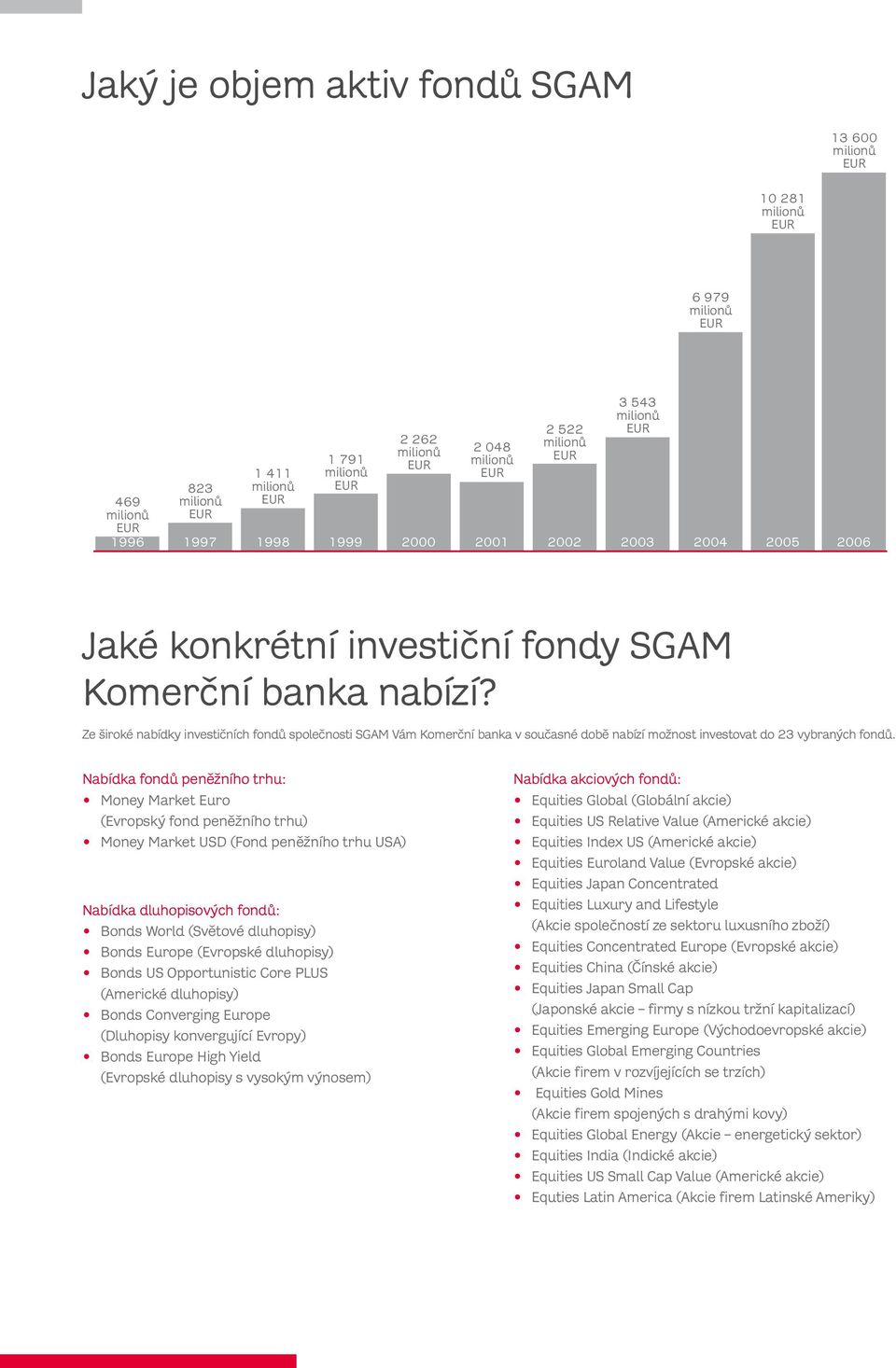 Ze široké nabídky investičních fondů společnosti SGAM Vám Komerční banka v současné době nabízí možnost investovat do 23 vybraných fondů.