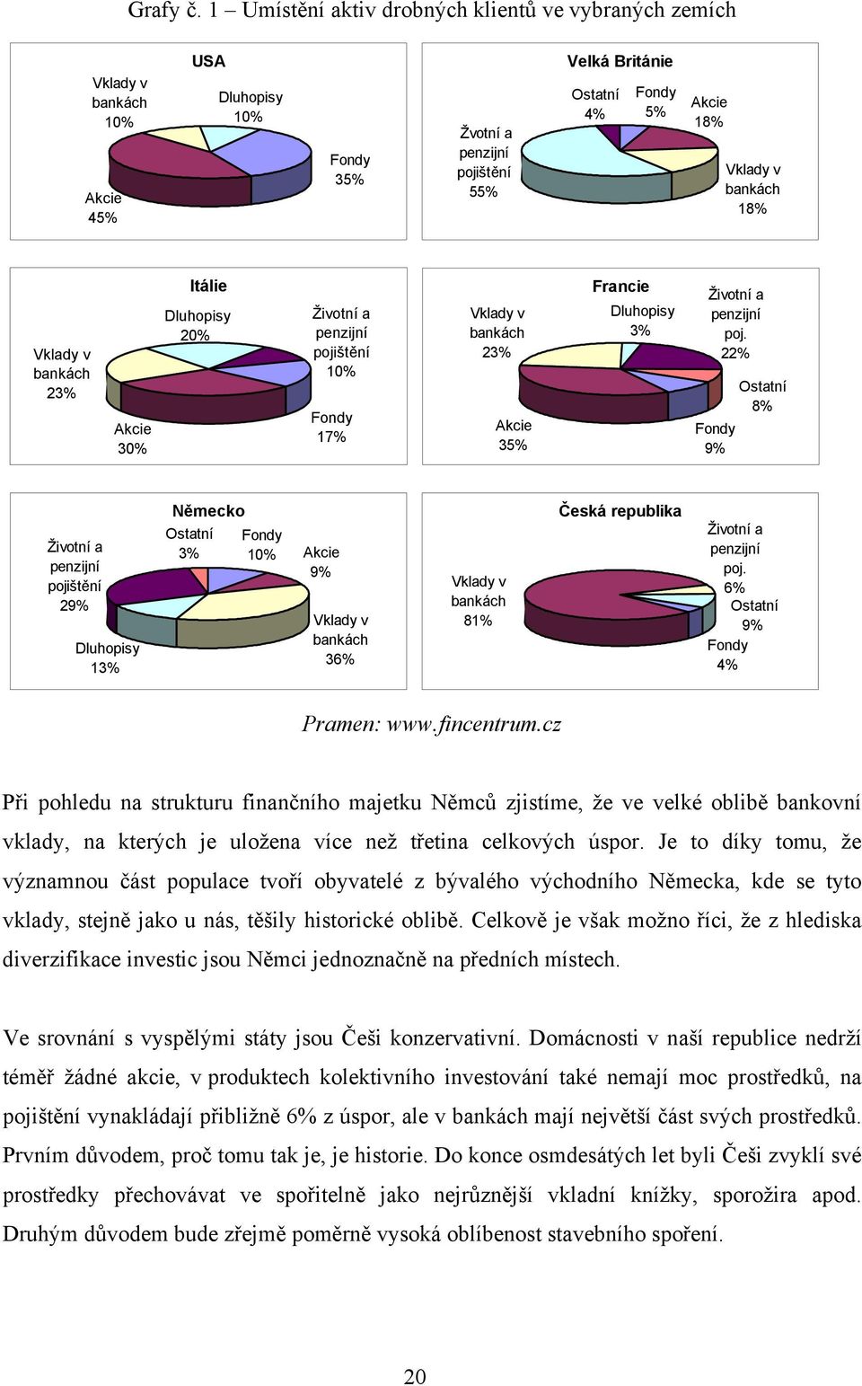 bankách 18% Vklady v bankách 23% Akcie 30% Itálie Dluhopisy 20% Životní a penzijní pojišt ní 10% Fondy 17% Vklady v bankách 23% Akcie 35% Francie Dluhopisy 3% Životní a penzijní poj.