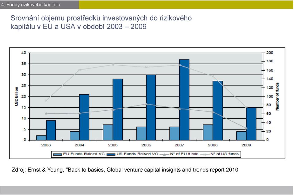 a USA v období 2003 2009 Zdroj: Ernst & Young, "Back