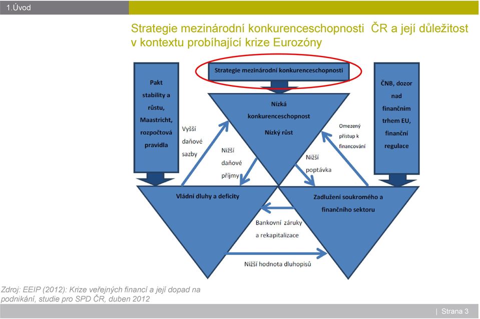 Zdroj: EEIP (2012): Krize veřejných financí a její