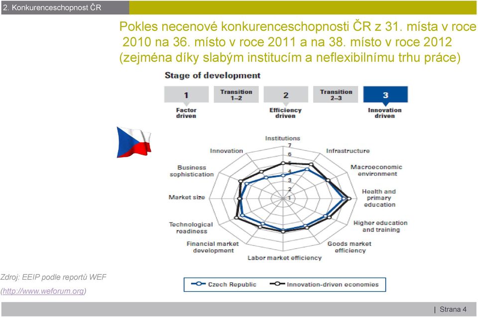 místo v roce 2012 (zejména díky slabým institucím a neflexibilnímu