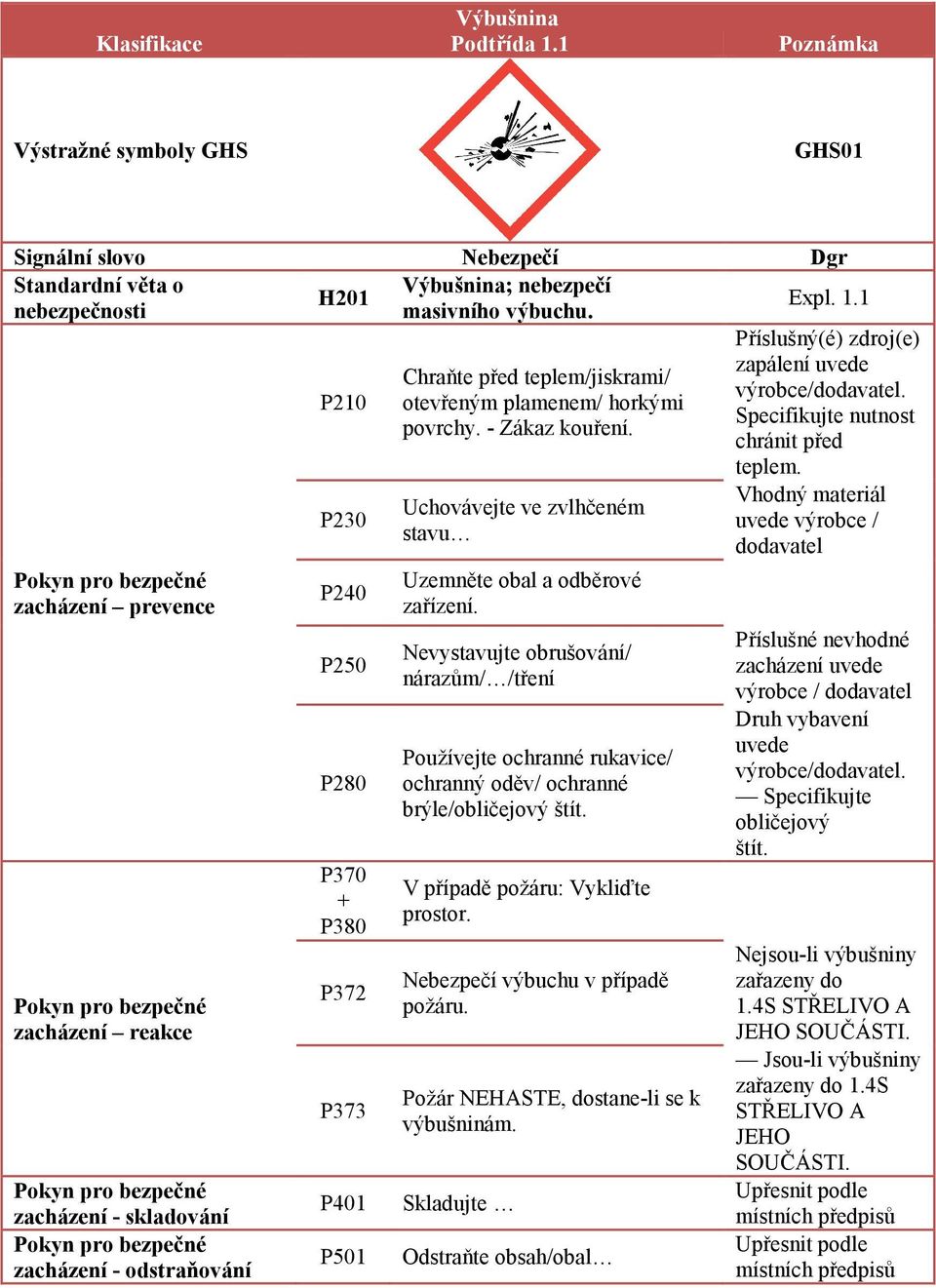 Nevystavujte obrušování/ nárazům/ /tření V případě požáru: Vykliďte prostor. Nebezpečí výbuchu v případě požáru. Požár NEHASTE, dostane-li se k výbušninám.