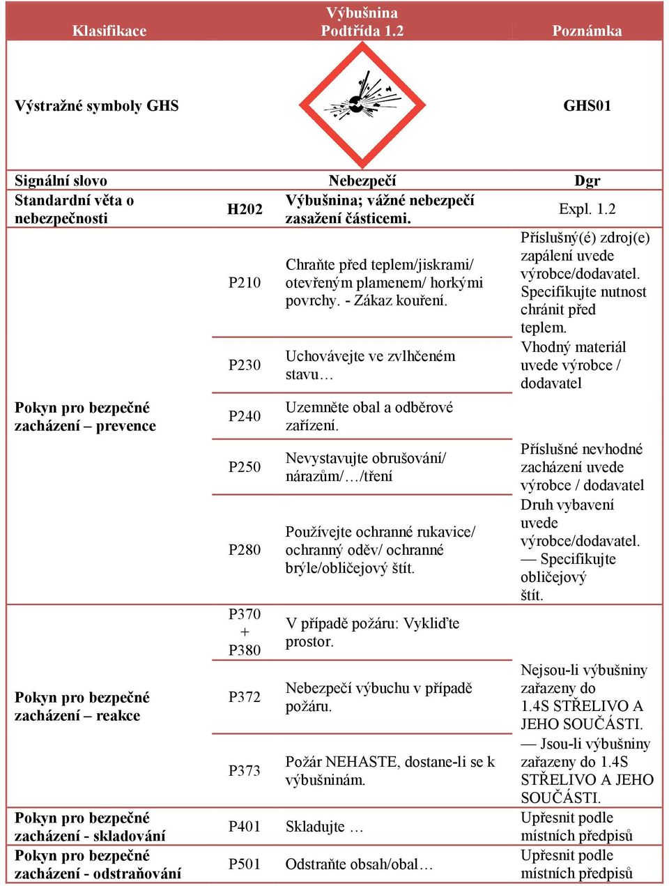 Nevystavujte obrušování/ nárazům/ /tření V případě požáru: Vykliďte prostor. Nebezpečí výbuchu v případě požáru. Požár NEHASTE, dostane-li se k výbušninám.