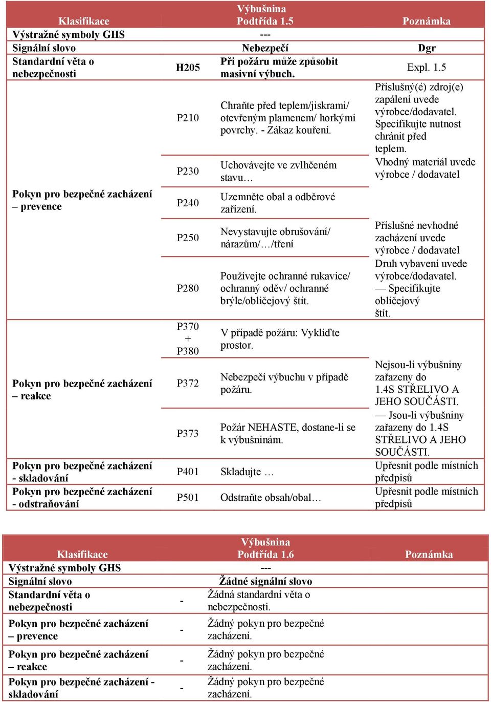 Chraňte před teplem/jiskrami/ otevřeným plamenem/ horkými povrchy. - Zákaz kouření. Uchovávejte ve zvlhčeném stavu Uzemněte obal a odběrové zařízení.