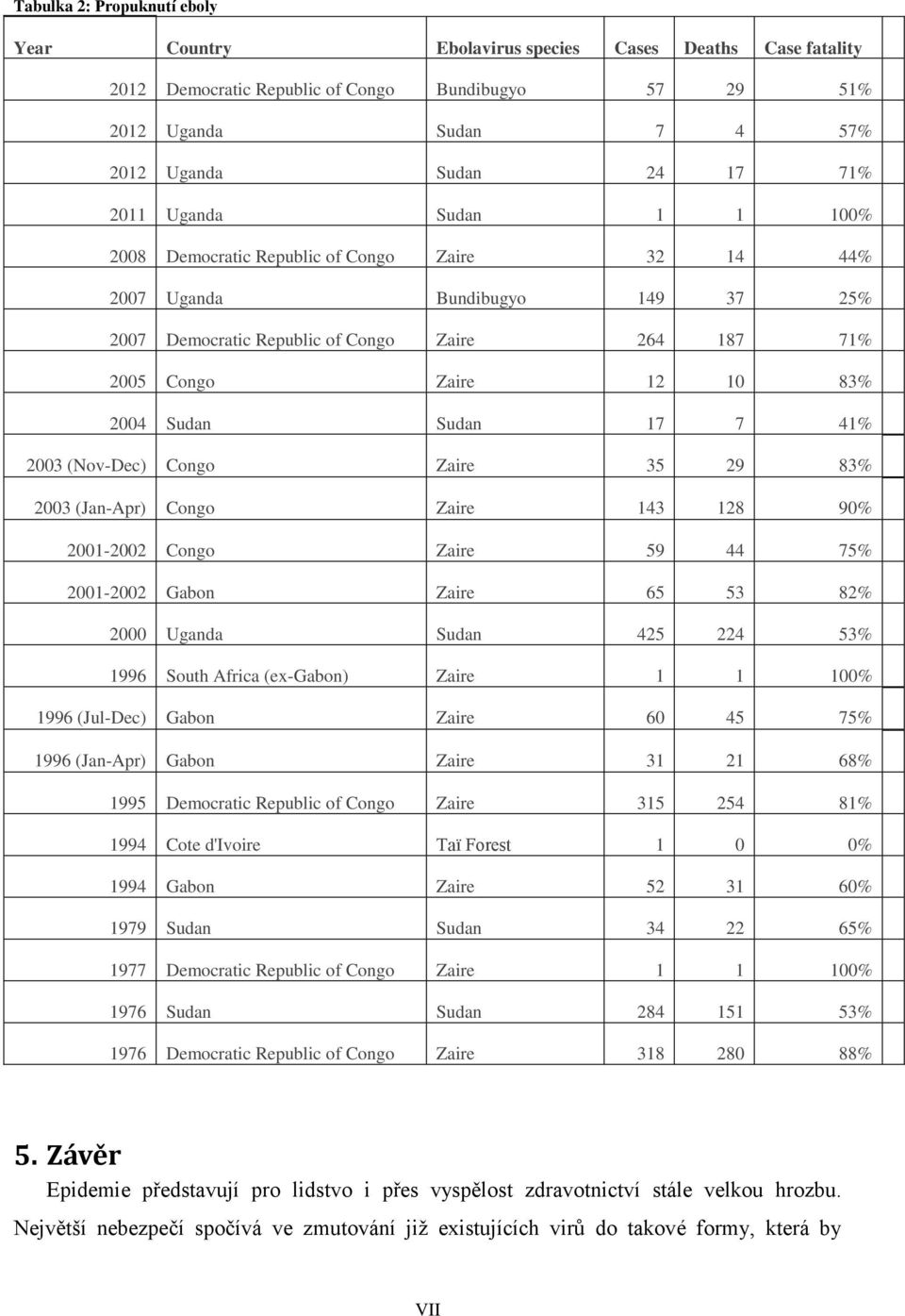 Sudan Sudan 17 7 41% 2003 (Nov-Dec) Congo Zaire 35 29 83% 2003 (Jan-Apr) Congo Zaire 143 128 90% 2001-2002 Congo Zaire 59 44 75% 2001-2002 Gabon Zaire 65 53 82% 2000 Uganda Sudan 425 224 53% 1996