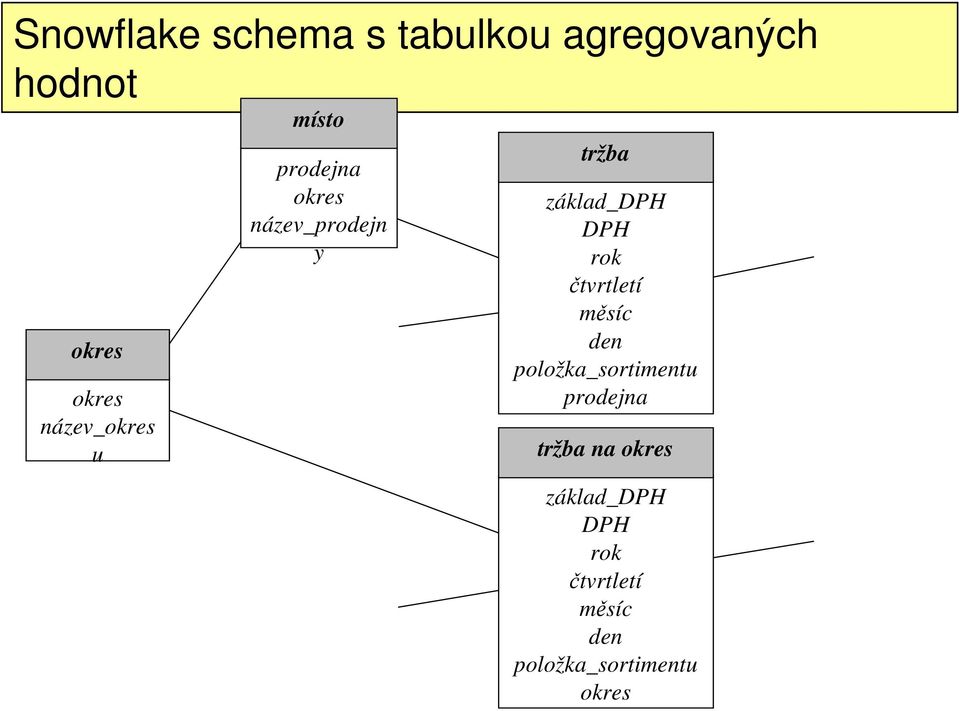 název_prodejn y tržba základ_dph DPH