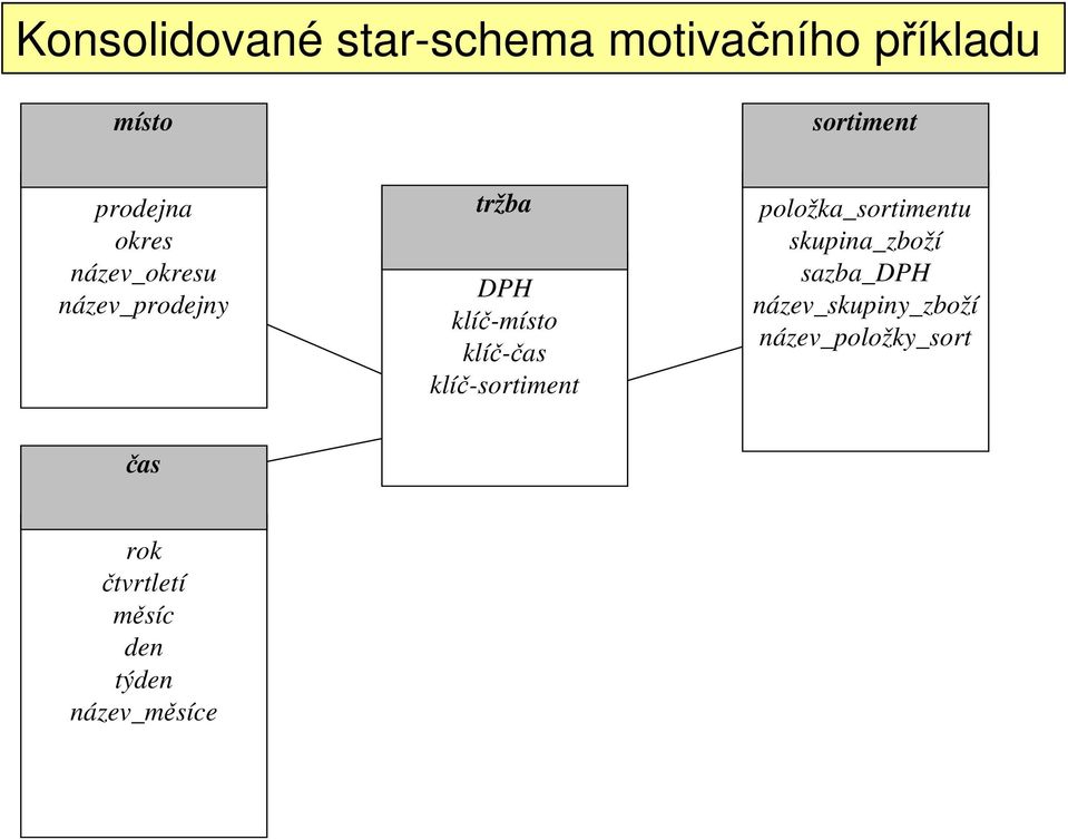 klíč-čas klíč-sortiment sortiment klíč-sortiment položka_sortimentu