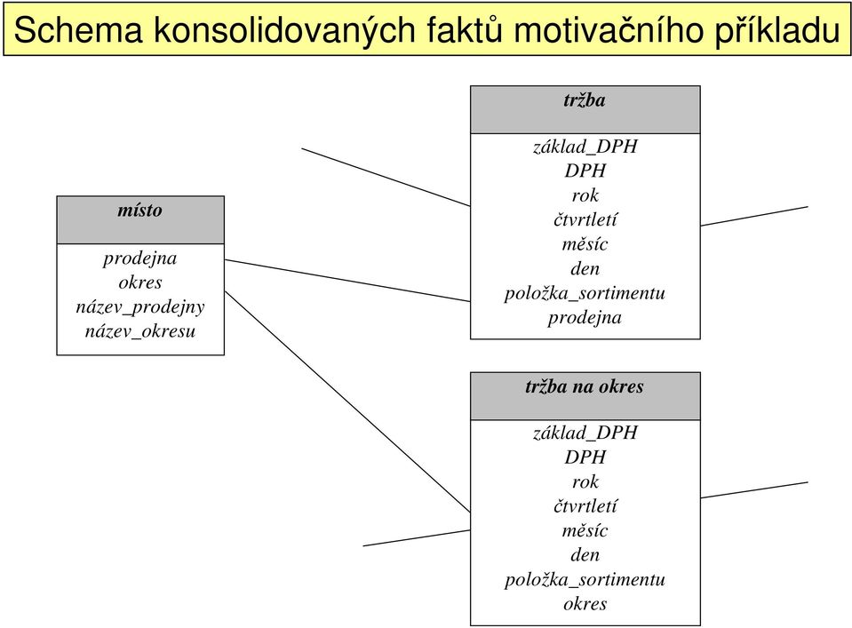 název_okresu základ_dph DPH položka_sortimentu