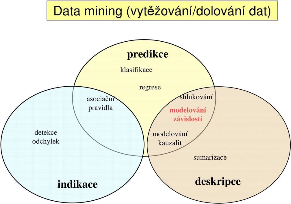 pravidla regrese shlukování modelování