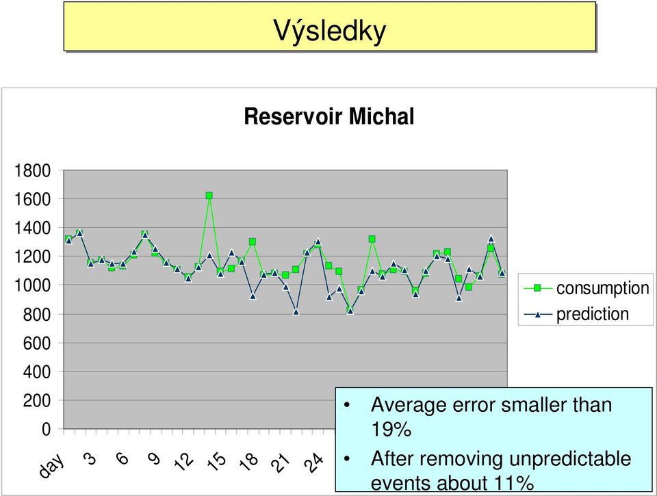 36 39 consumption prediction Average error smaller