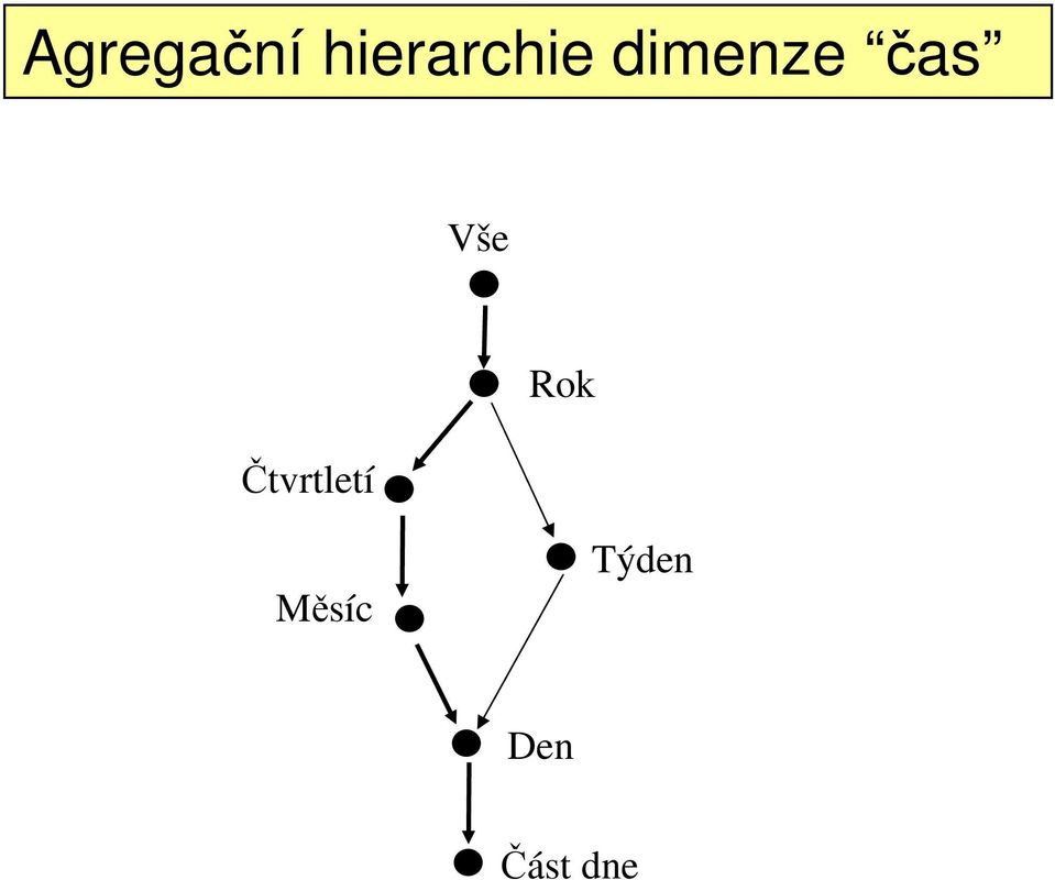 dimenze čas Vše