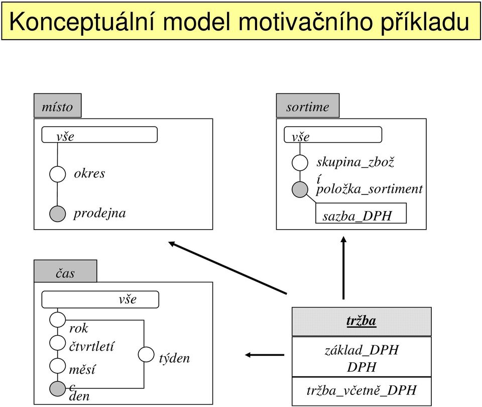 skupina_zbož í položka_sortiment u sazba_dph