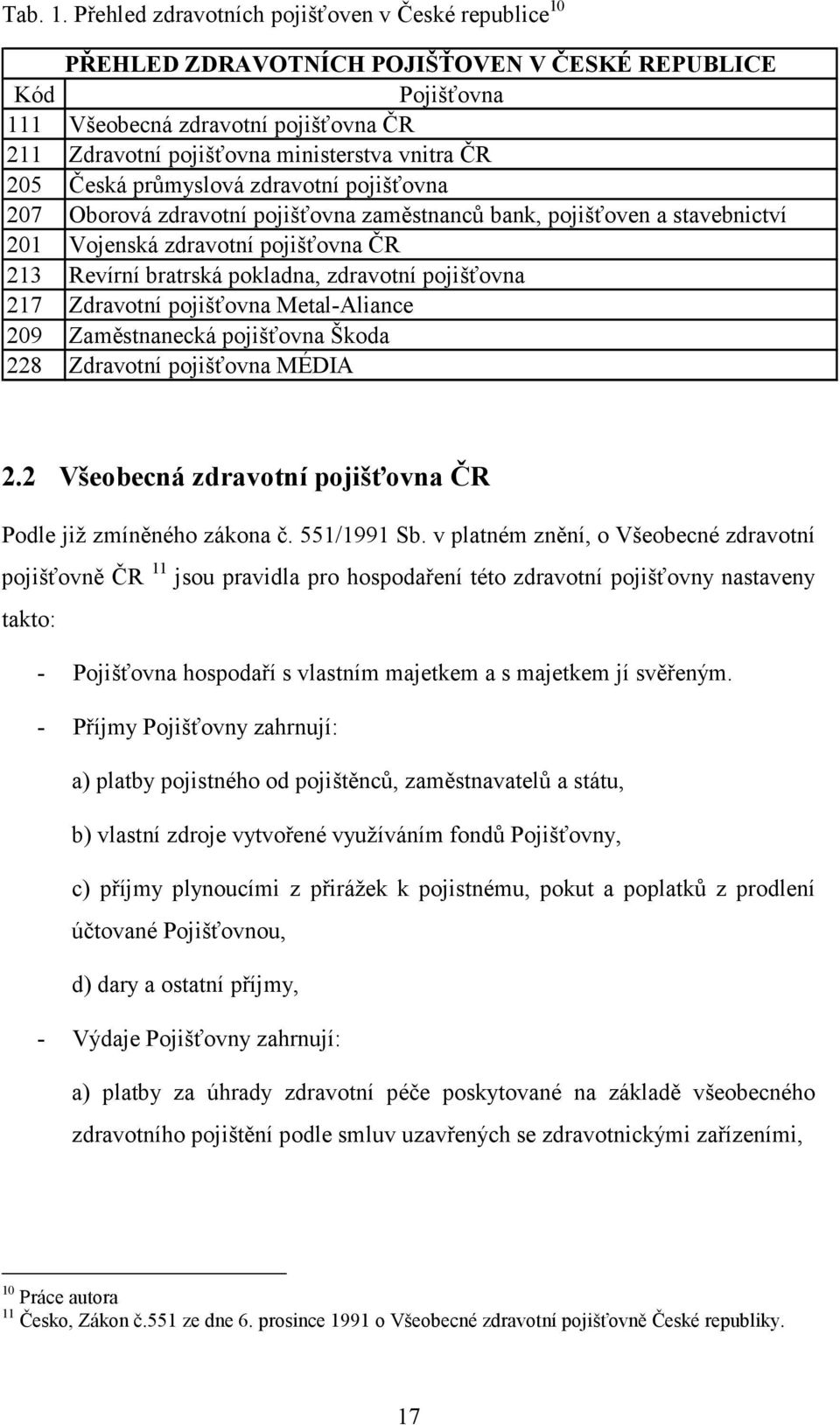 ČR 205 Česká průmyslová zdravotní pojišťovna 207 Oborová zdravotní pojišťovna zaměstnanců bank, pojišťoven a stavebnictví 201 Vojenská zdravotní pojišťovna ČR 213 Revírní bratrská pokladna, zdravotní