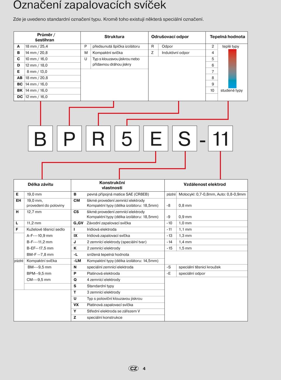 Typ s klouzavou jiskrou nebo 5 D 12 mm / 18,0 přídavnou dráhou jiskry 6 E 8 mm / 13,0 7 AB 18 mm / 20,8 8 BC 14 mm / 16,0 9 BK 14 mm / 16,0 10 studené typy DC 12 mm / 16,0 B P R 5 E S - 11 Délka