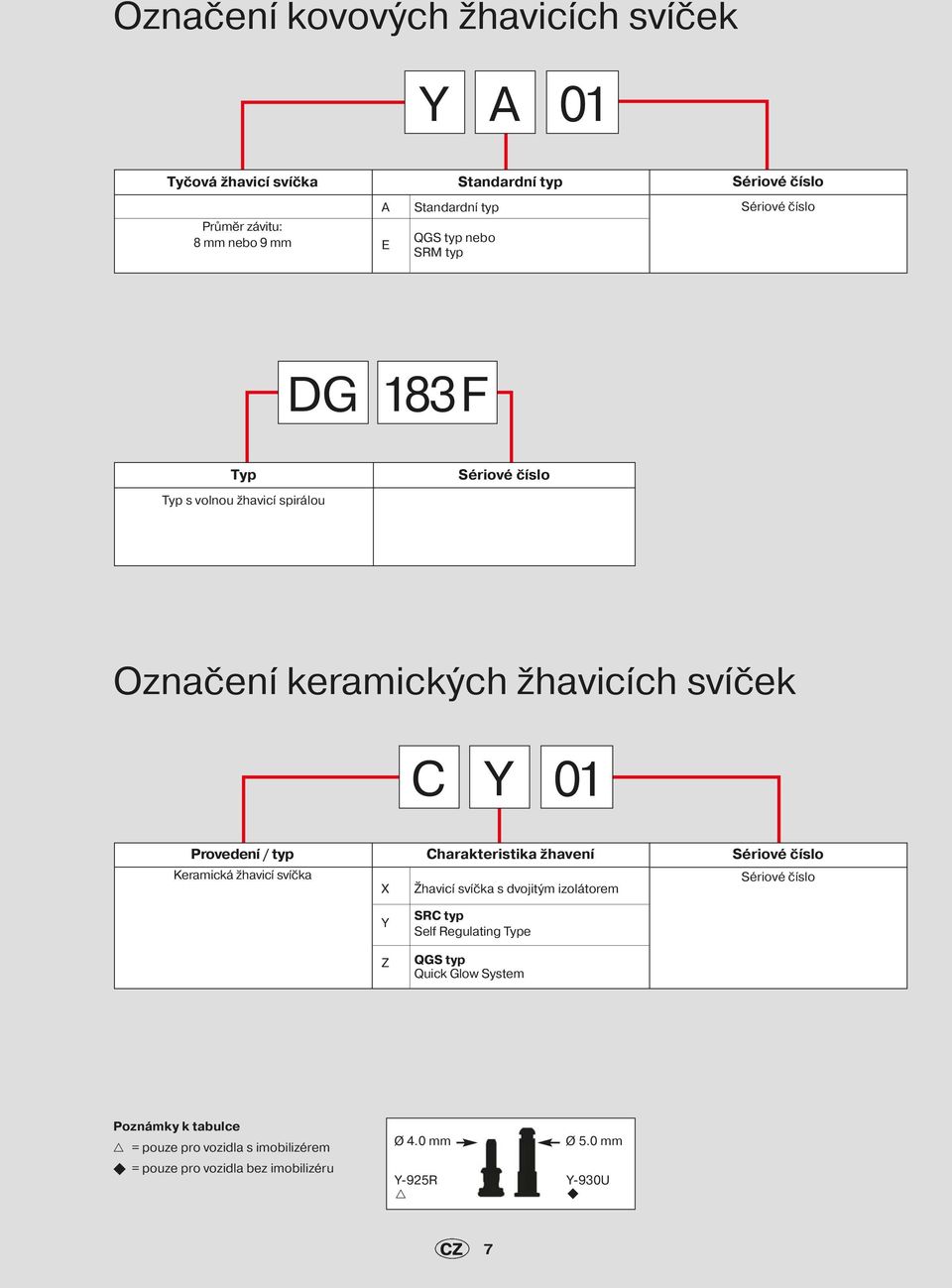 Keramická žhavicí svíčka X Charakteristika žhavení Žhavicí svíčka s dvojitým izolátorem Sériové číslo Sériové číslo Y SRC typ Self Regulating Type Z