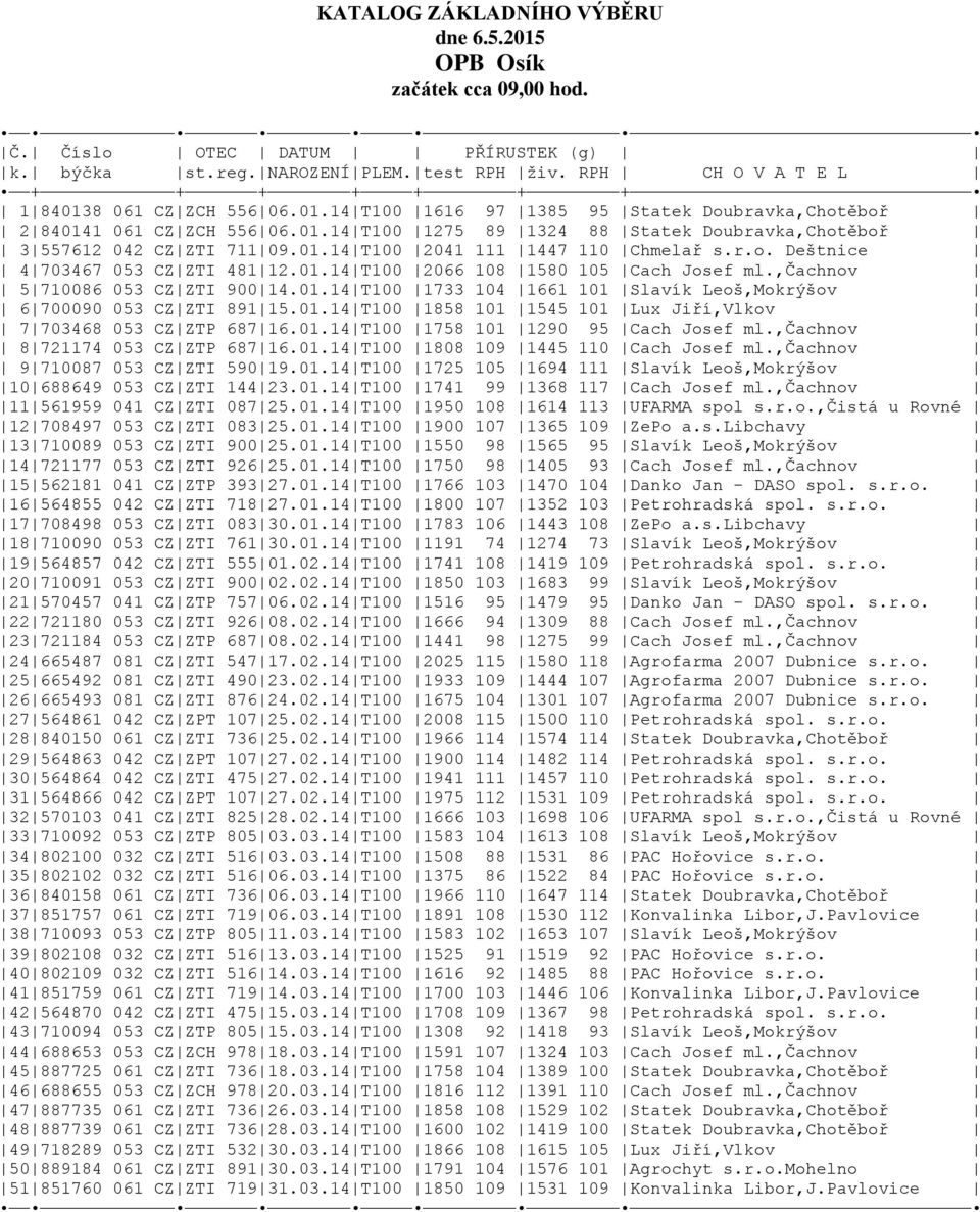 01.14 T100 2041 111 1447 110 Chmelař s.r.o. Deštnice 4 703467 053 CZ ZTI 481 12.01.14 T100 2066 108 1580 105 Cach Josef ml.,čachnov 5 710086 053 CZ ZTI 900 14.01.14 T100 1733 104 1661 101 Slavík Leoš,Mokrýšov 6 700090 053 CZ ZTI 891 15.