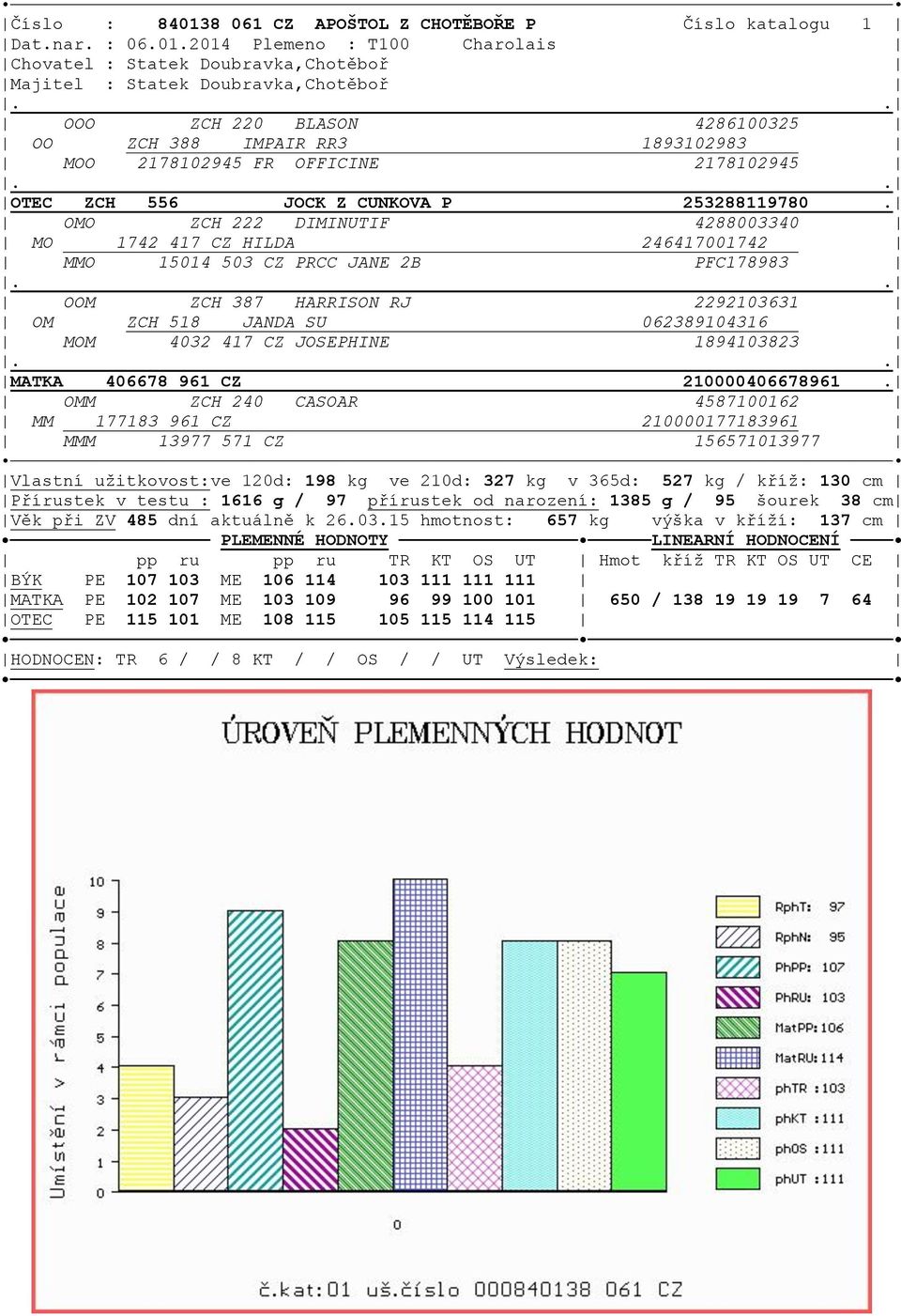 2014 Plemeno : T100 Charolais Chovatel : Statek Doubravka,Chotěboř Majitel : Statek Doubravka,Chotěboř OOO ZCH 220 BLASON 4286100325 OO ZCH 388 IMPAIR RR3 1893102983 MOO 2178102945 FR OFFICINE