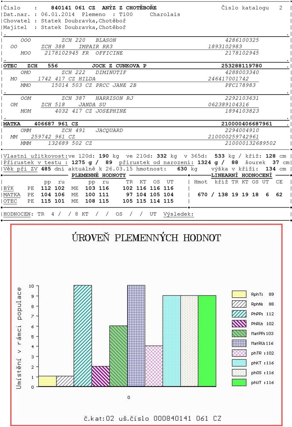 2014 Plemeno : T100 Charolais Chovatel : Statek Doubravka,Chotěboř Majitel : Statek Doubravka,Chotěboř OOO ZCH 220 BLASON 4286100325 OO ZCH 388 IMPAIR RR3 1893102983 MOO 2178102945 FR OFFICINE