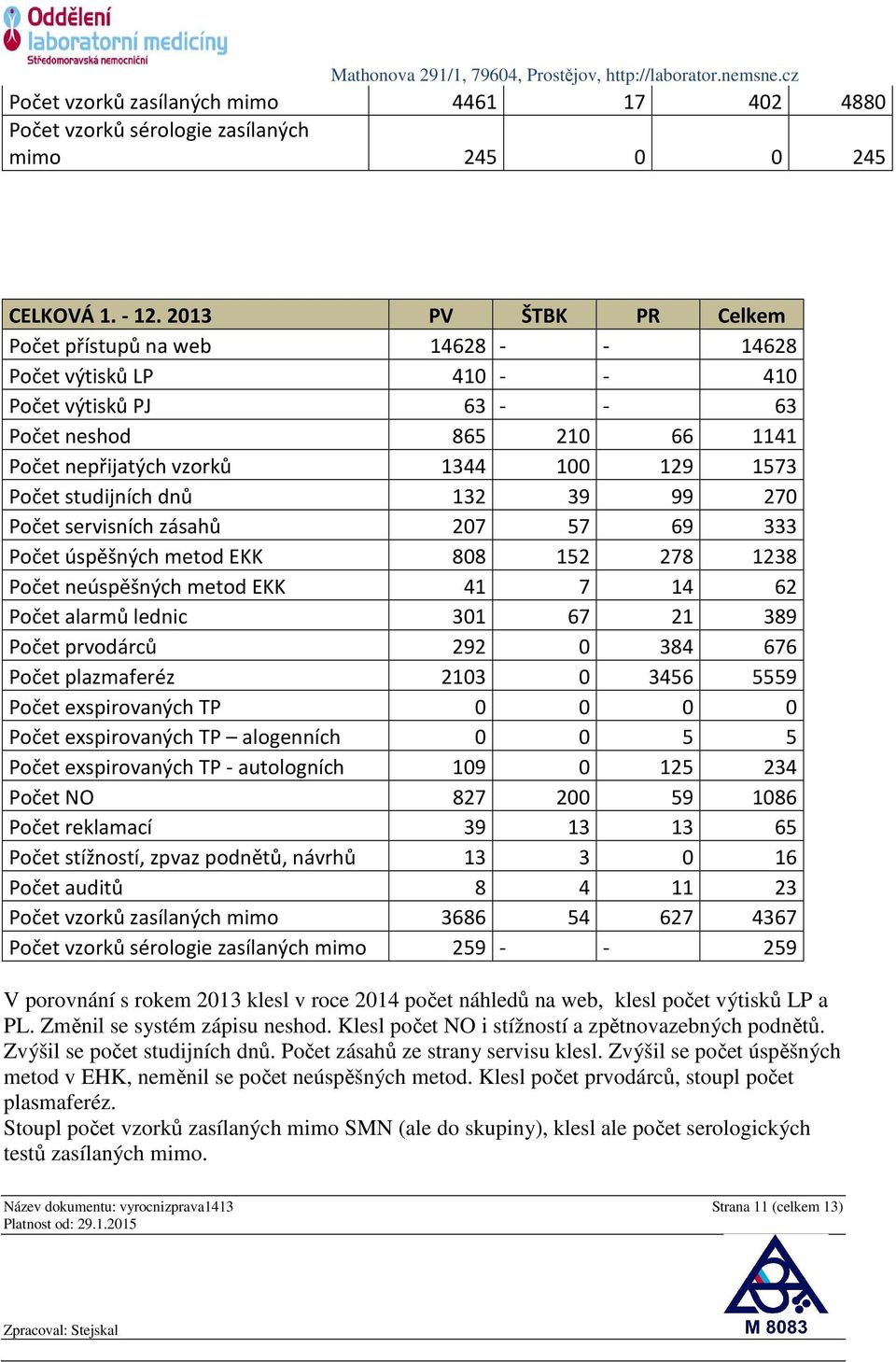 studijních dnů 132 39 99 270 Počet servisních zásahů 207 57 69 333 Počet úspěšných metod EKK 808 152 278 1238 Počet neúspěšných metod EKK 41 7 14 62 Počet alarmů lednic 301 67 21 389 Počet prvodárců