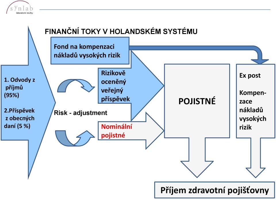 Příspěvek z obecných daní (5 %) Risk - adjustment Rizikově oceněný