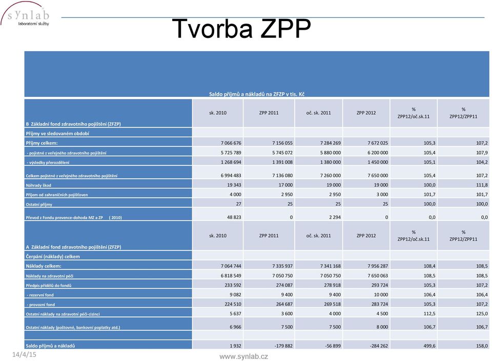 2011 ZPP 2012 % ZPP12/oč.sk.