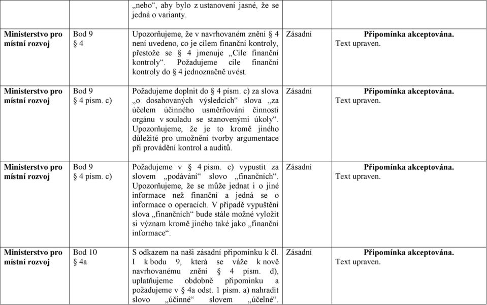 Požadujeme cíle finanční kontroly do 4 jednoznačně uvést. Text upraven. pro místní rozvoj Bod 9 4 písm. c) Požadujeme doplnit do 4 písm.