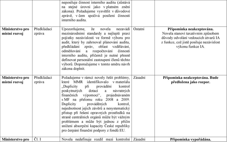 předkládání zpráv, oblast vzdělávání, odměňování a rozpočtování činnosti interního auditu, přičemž je nutné přesně definovat personální zastoupení členů těchto výborů.