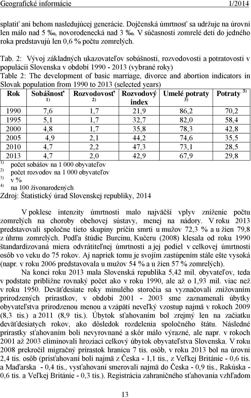 indicators in Slovak population from 1990 to 2013 (selected years) Rok Sobášnosť Rozvodovosť Rozvodový Umelé potraty Potraty 3) 1) 2) index 3) 1990 7,6 1,7 21,9 86,2 70,2 1995 5,1 1,7 32,7 82,0 58,4