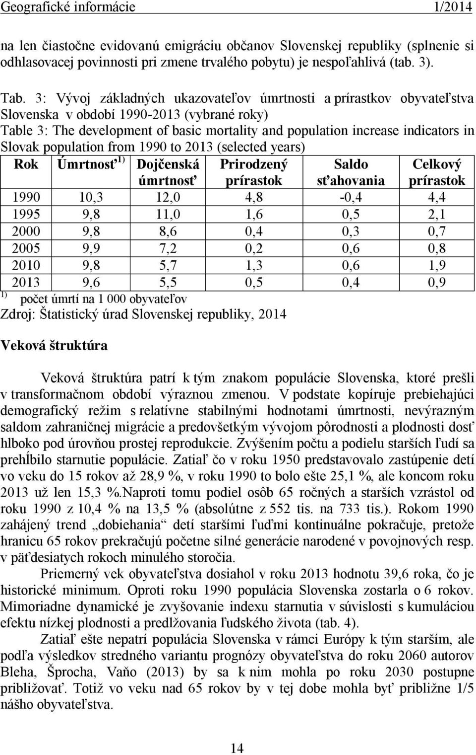 Slovak population from 1990 to 2013 (selected years) 1) Rok Úmrtnosť 1) Dojčenská úmrtnosť Prirodzený prírastok Saldo sťahovania 1990 10,3 12,0 4,8-0,4 4,4 1995 9,8 11,0 1,6 0,5 2,1 2000 9,8 8,6 0,4