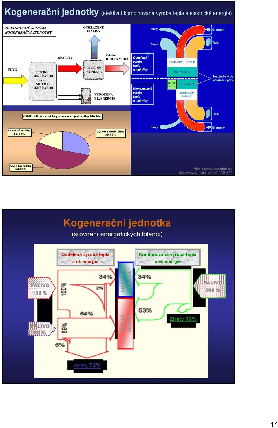 t=2&i=652 Kogenerační jednotka (srovnání energetických bilancí) Oddělená výroba tepla a el.