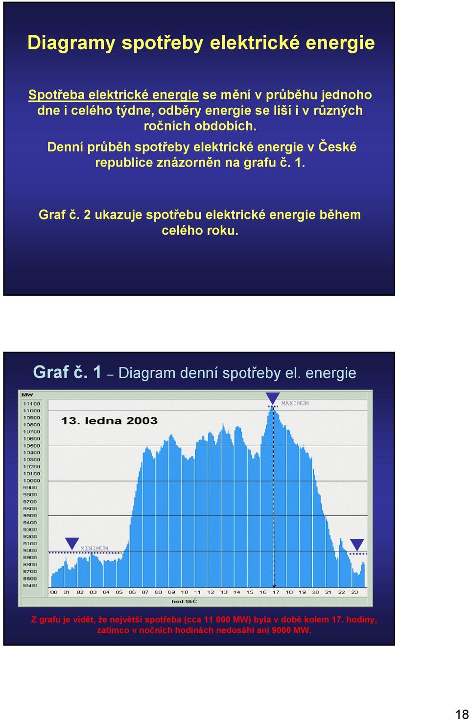 Graf č. 2 ukazuje spotřebu elektrické energie během celého roku. Graf č. 1 Diagram denní spotřeby el.