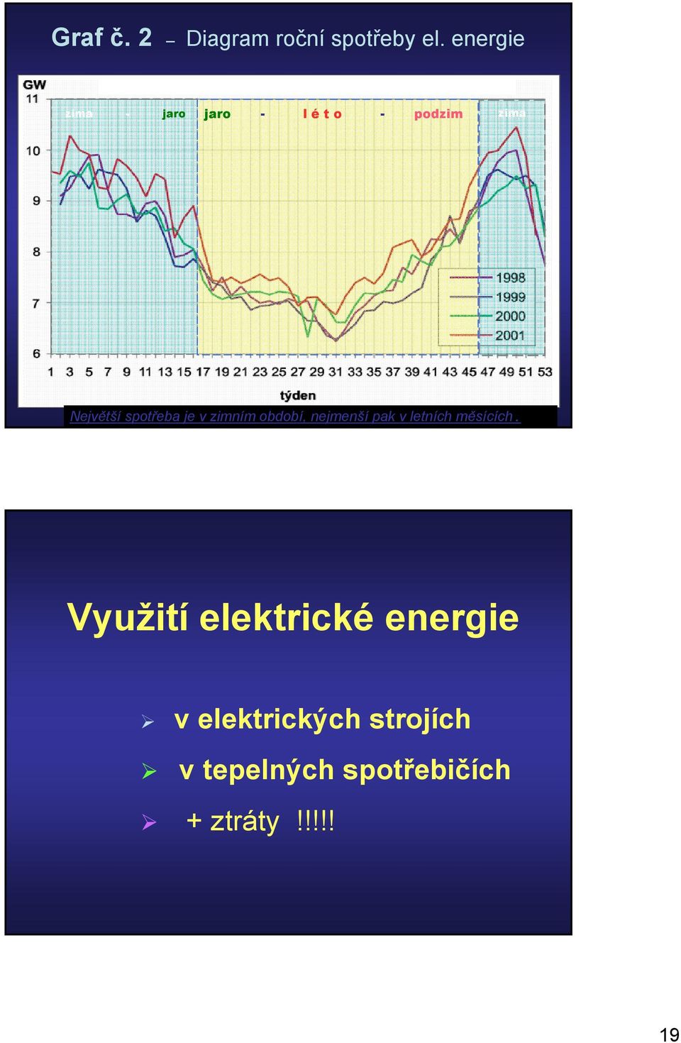 spotřeba je v zimním období, nejmenší pak v letních měsících.