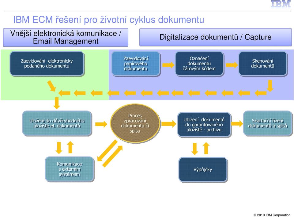 Skenování dokumentů Uložení do důvěryhodného úložiště el.