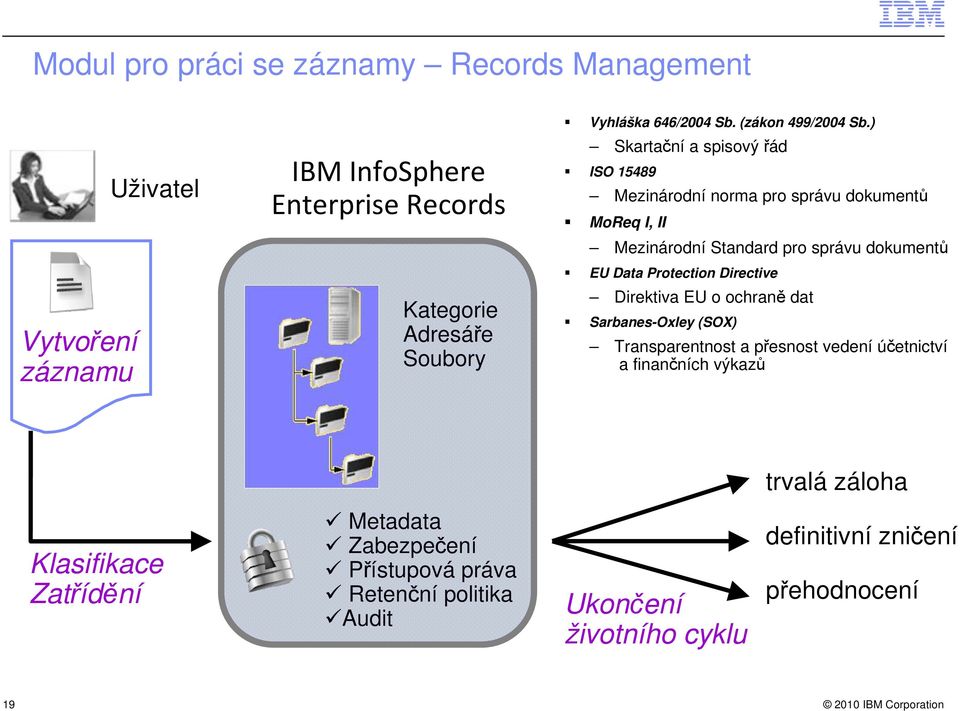 ) Skartační a spisový řád ISO 15489 Mezinárodní norma pro správu dokumentů MoReq I, II Mezinárodní Standard pro správu dokumentů EU Data Protection