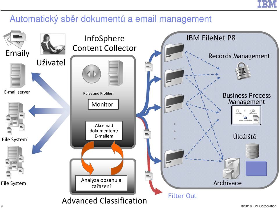 Monitor Business Process Management File System Akce nad dokumentem/ E-mailem.