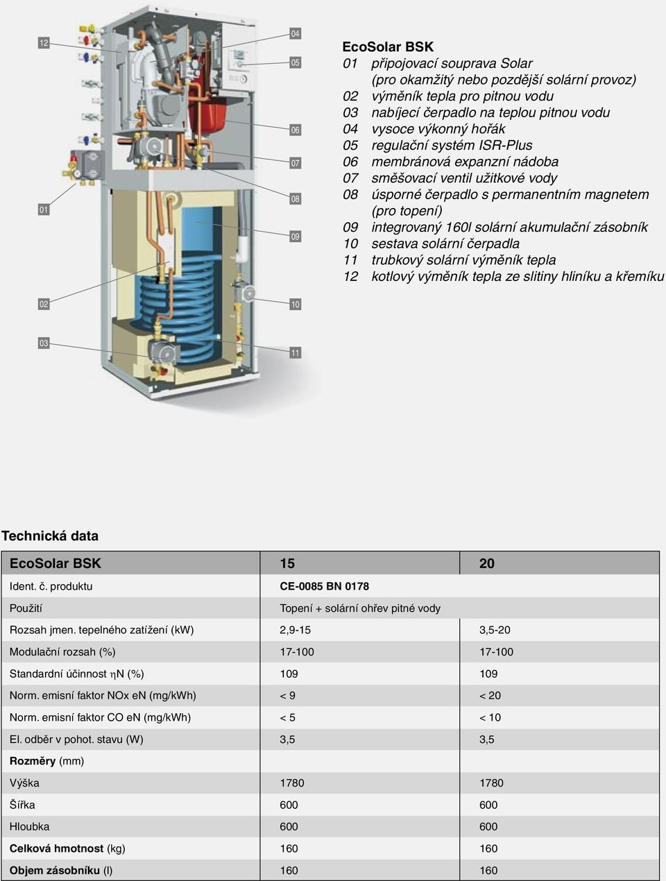 akumulační zásobník 10 sestava solární čerpadla 11 trubkový solární výměník tepla 12 kotlový výměník tepla ze slitiny hliníku a křemíku 03 11 Technická data EcoSolar BSK 15 20 Ident. č. produktu CE-0085 BN 0178 Použití Topení + solární ohřev pitné vody Rozsah jmen.