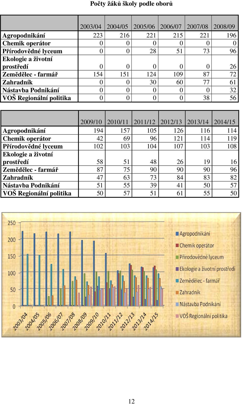 2009/10 2010/11 2011/12 2012/13 2013/14 2014/15 Agropodnikání 194 157 105 126 116 114 Chemik operátor 42 69 96 121 114 119 Přírodovědné lyceum 102 103 104 107 103 108 Ekologie a