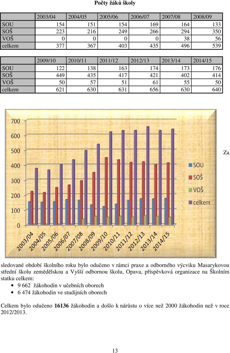 období školního roku bylo odučeno v rámci praxe a odborného výcviku Masarykovou střední školu zemědělskou a Vyšší odbornou školu, Opava, příspěvková organizace na Školním