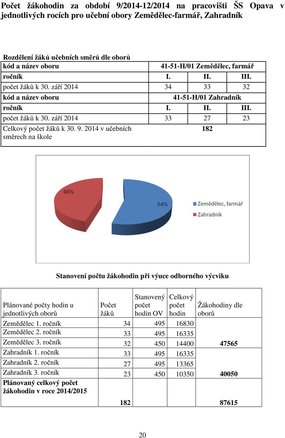 2014 v učebních směrech na škole 182 Stanovení počtu žákohodin při výuce odborného výcviku Plánované počty hodin u jednotlivých oborů Počet žáků Stanovený počet hodin OV Celkový počet hodin